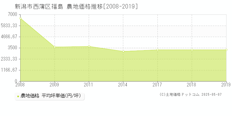 福島(新潟市西蒲区)の農地価格推移グラフ(坪単価)[2008-2019年]