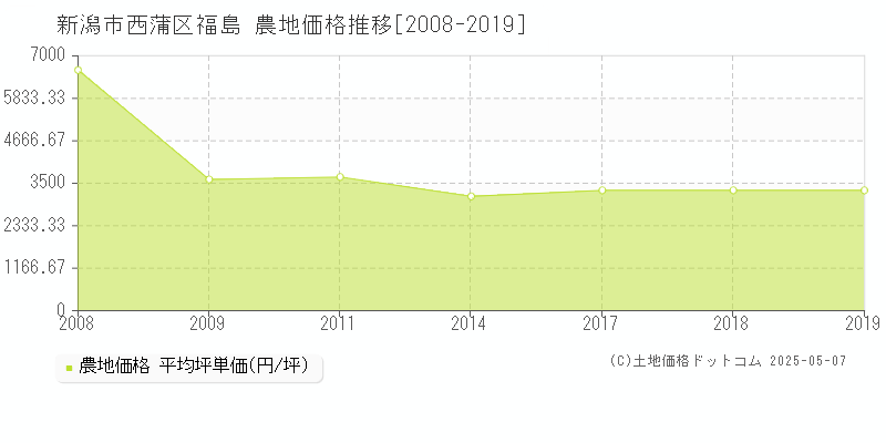 新潟市西蒲区福島の農地価格推移グラフ 