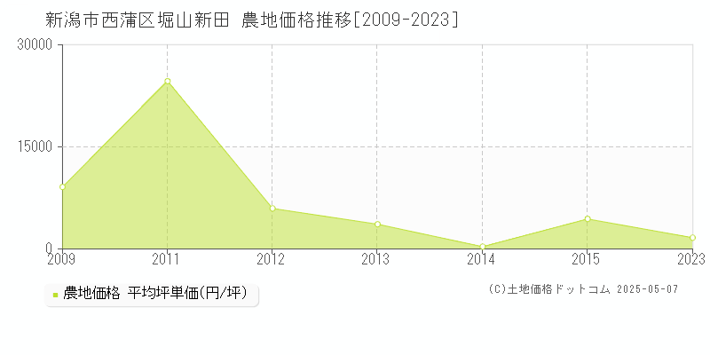 堀山新田(新潟市西蒲区)の農地価格推移グラフ(坪単価)[2009-2023年]