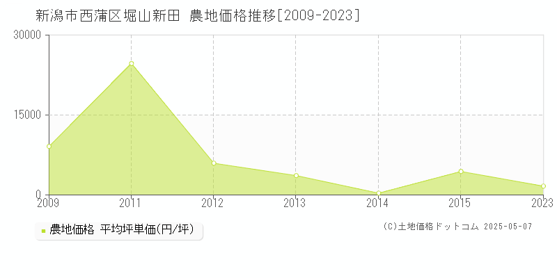 新潟市西蒲区堀山新田の農地価格推移グラフ 