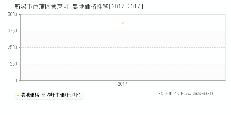 新潟市西蒲区巻東町の農地価格推移グラフ(坪単価)[2017-2017年]