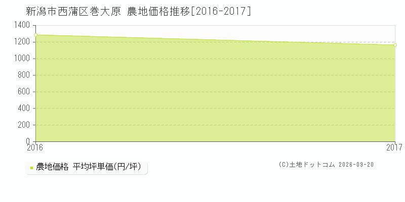 新潟市西蒲区巻大原の農地価格推移グラフ(坪単価)[2016-2017年]
