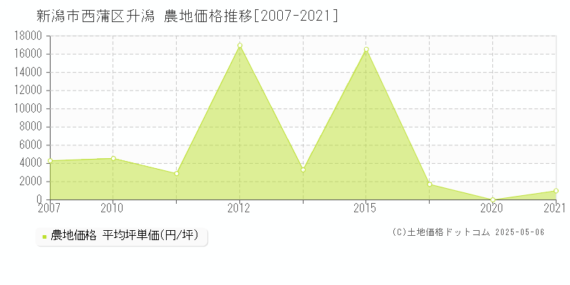 升潟(新潟市西蒲区)の農地価格推移グラフ(坪単価)[2007-2021年]