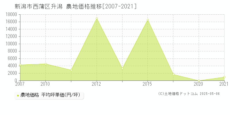 新潟市西蒲区升潟の農地価格推移グラフ 