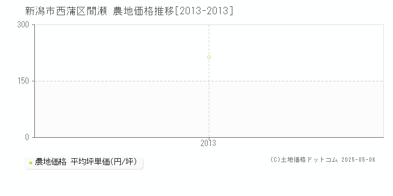 間瀬(新潟市西蒲区)の農地価格推移グラフ(坪単価)[2013-2013年]