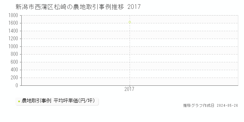 新潟市西蒲区松崎の農地価格推移グラフ 