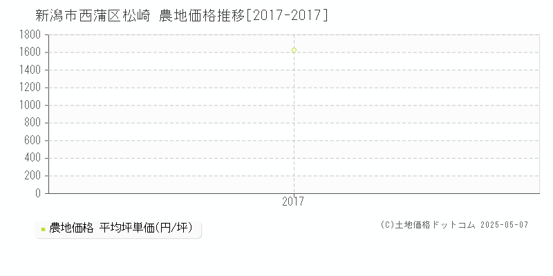 松崎(新潟市西蒲区)の農地価格推移グラフ(坪単価)[2017-2017年]
