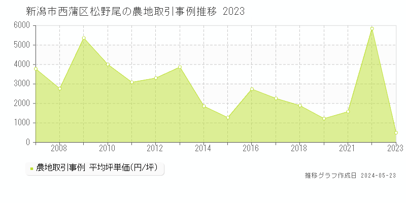 新潟市西蒲区松野尾の農地価格推移グラフ 