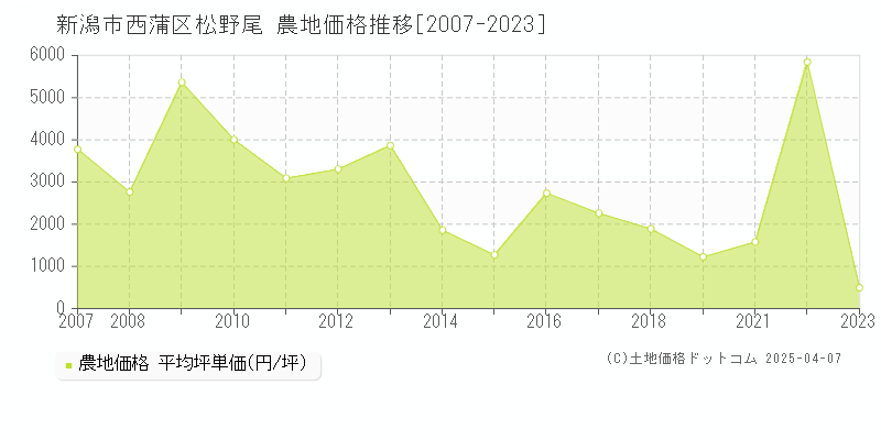 新潟市西蒲区松野尾の農地価格推移グラフ 