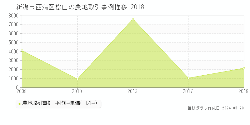 新潟市西蒲区松山の農地価格推移グラフ 