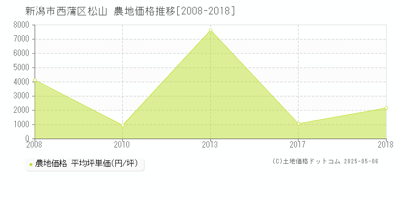 松山(新潟市西蒲区)の農地価格推移グラフ(坪単価)[2008-2018年]