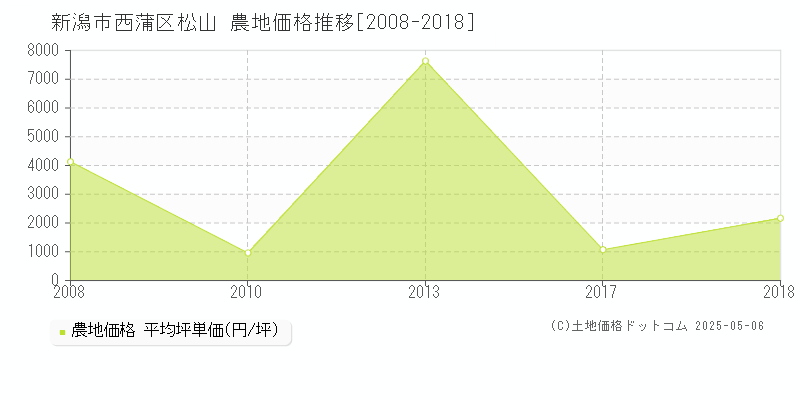 新潟市西蒲区松山の農地価格推移グラフ 