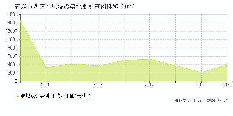 新潟市西蒲区馬堀の農地価格推移グラフ 