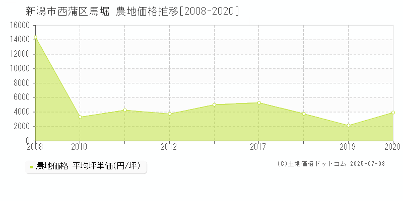 馬堀(新潟市西蒲区)の農地価格推移グラフ(坪単価)[2008-2020年]