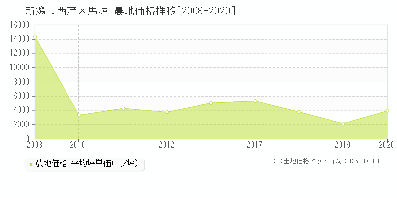 新潟市西蒲区馬堀の農地取引事例推移グラフ 