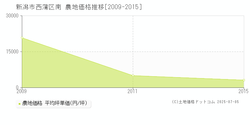 南(新潟市西蒲区)の農地価格推移グラフ(坪単価)[2009-2015年]