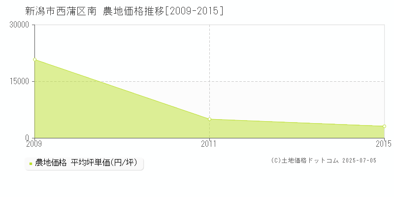 新潟市西蒲区南の農地価格推移グラフ 