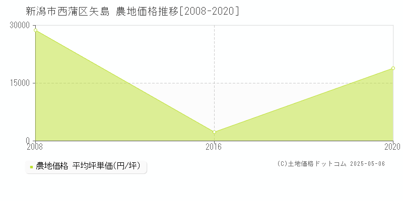 新潟市西蒲区矢島の農地価格推移グラフ 