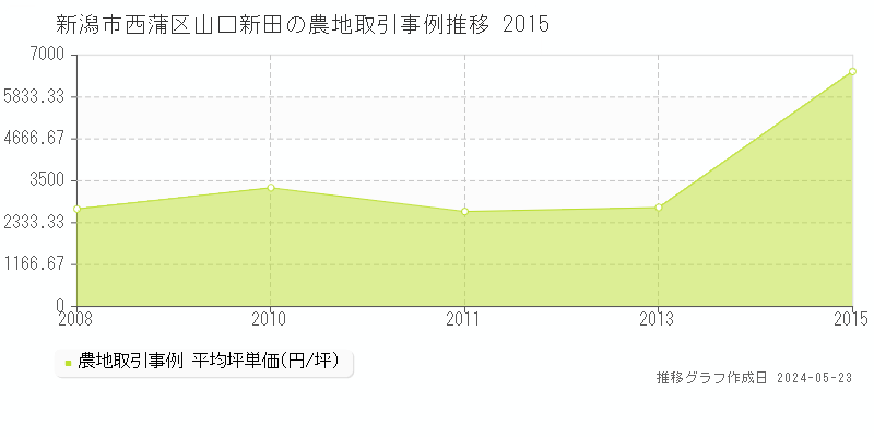 新潟市西蒲区山口新田の農地価格推移グラフ 