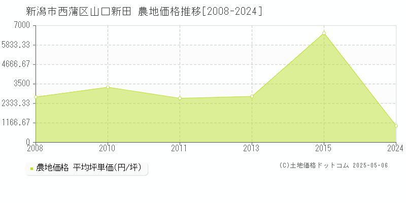 山口新田(新潟市西蒲区)の農地価格推移グラフ(坪単価)[2008-2024年]
