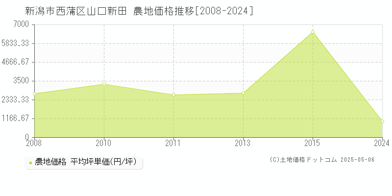 新潟市西蒲区山口新田の農地価格推移グラフ 