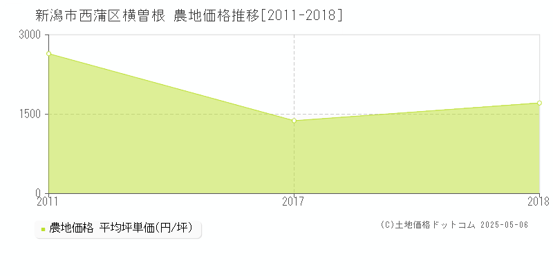 横曽根(新潟市西蒲区)の農地価格推移グラフ(坪単価)[2011-2018年]
