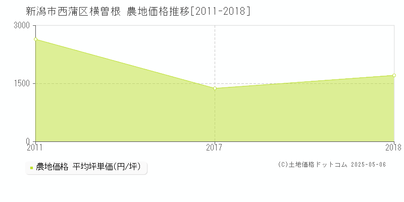 新潟市西蒲区横曽根の農地価格推移グラフ 