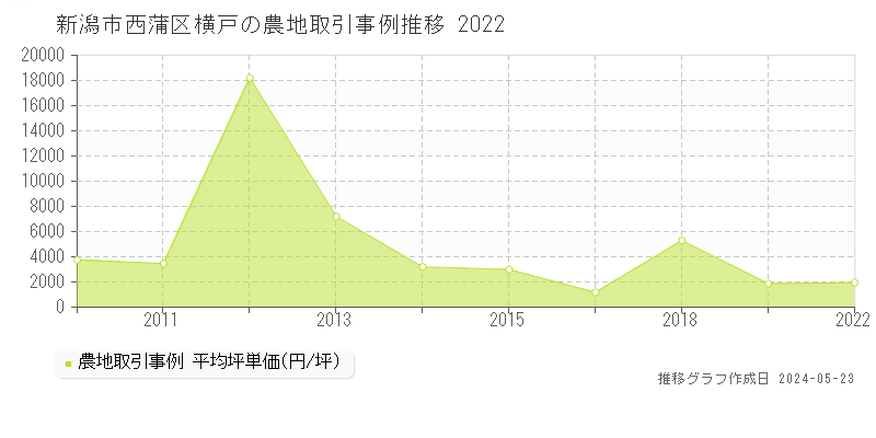 新潟市西蒲区横戸の農地価格推移グラフ 