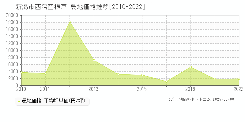横戸(新潟市西蒲区)の農地価格推移グラフ(坪単価)[2010-2022年]