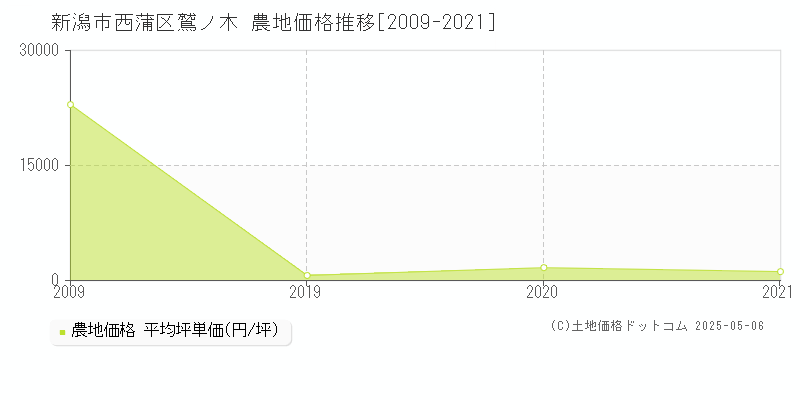 鷲ノ木(新潟市西蒲区)の農地価格推移グラフ(坪単価)[2009-2021年]