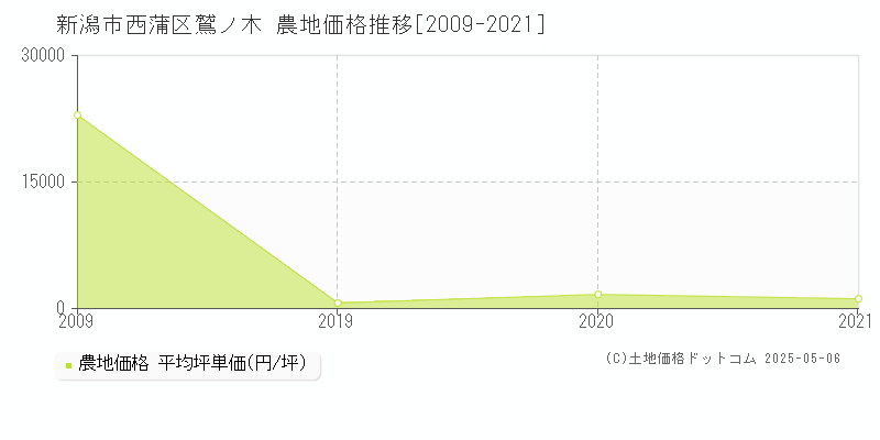 新潟市西蒲区鷲ノ木の農地価格推移グラフ 