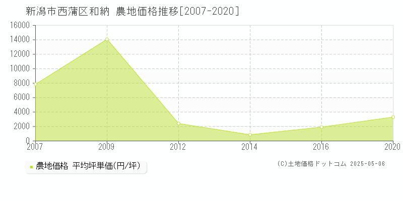 和納(新潟市西蒲区)の農地価格推移グラフ(坪単価)[2007-2020年]