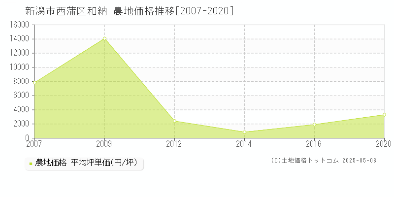 新潟市西蒲区和納の農地価格推移グラフ 