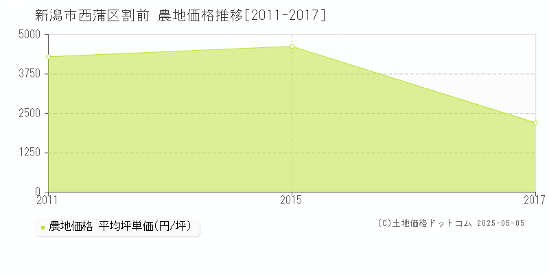 割前(新潟市西蒲区)の農地価格推移グラフ(坪単価)[2011-2017年]