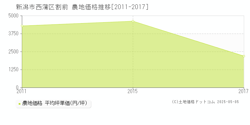 新潟市西蒲区割前の農地価格推移グラフ 