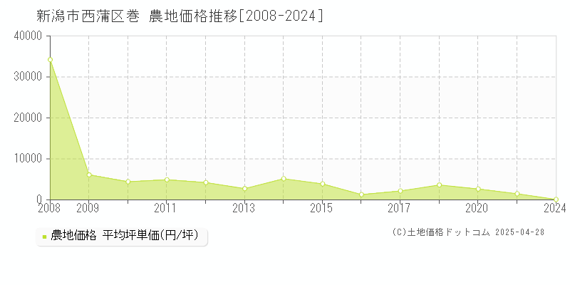 新潟市西蒲区巻の農地価格推移グラフ 