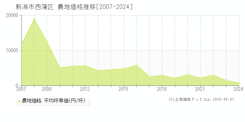 新潟市西蒲区(新潟県)の農地価格推移グラフ(坪単価)[2007-2024年]
