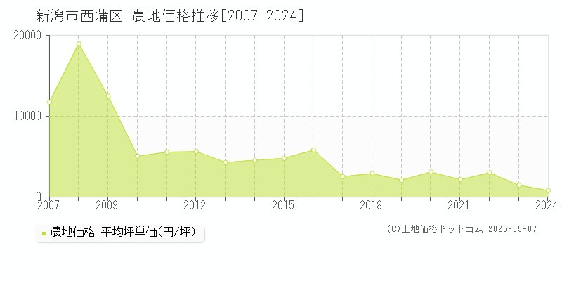 新潟市西蒲区の農地価格推移グラフ 