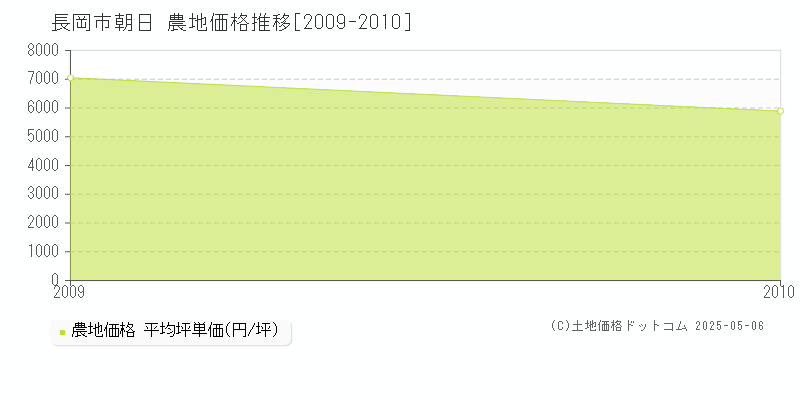朝日(長岡市)の農地価格推移グラフ(坪単価)[2009-2010年]
