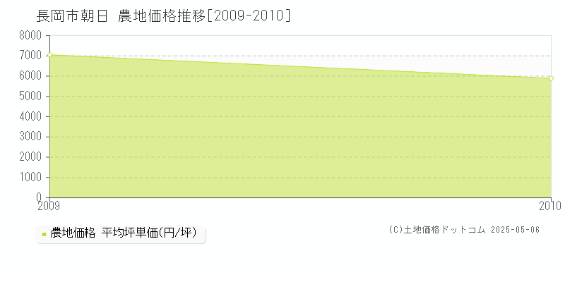 長岡市朝日の農地価格推移グラフ 