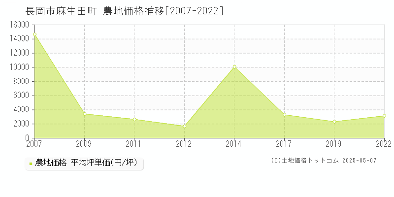 麻生田町(長岡市)の農地価格推移グラフ(坪単価)[2007-2022年]