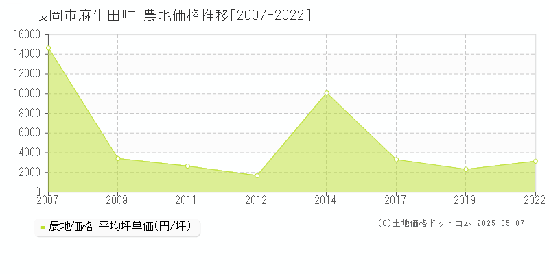 長岡市麻生田町の農地価格推移グラフ 