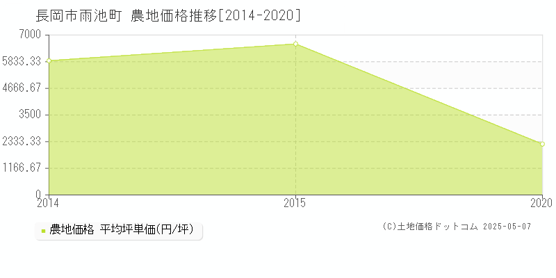 雨池町(長岡市)の農地価格推移グラフ(坪単価)[2014-2020年]