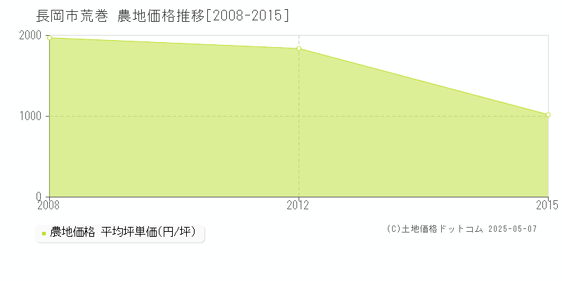 荒巻(長岡市)の農地価格推移グラフ(坪単価)[2008-2015年]