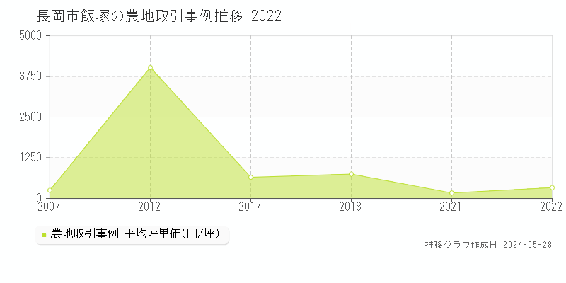 長岡市飯塚の農地価格推移グラフ 