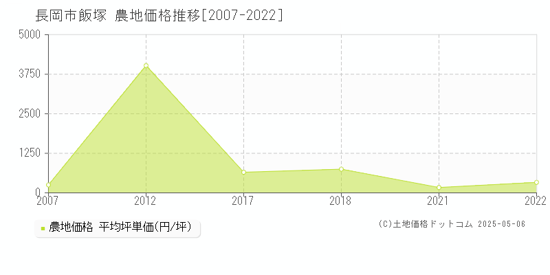 飯塚(長岡市)の農地価格推移グラフ(坪単価)[2007-2022年]