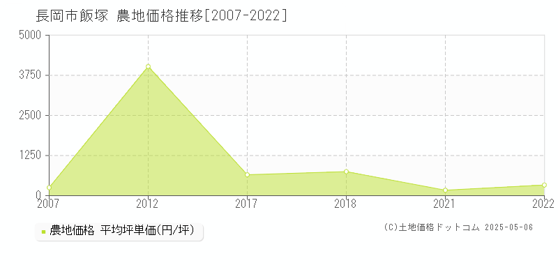 長岡市飯塚の農地価格推移グラフ 