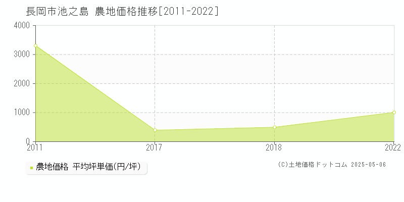 池之島(長岡市)の農地価格推移グラフ(坪単価)[2011-2022年]