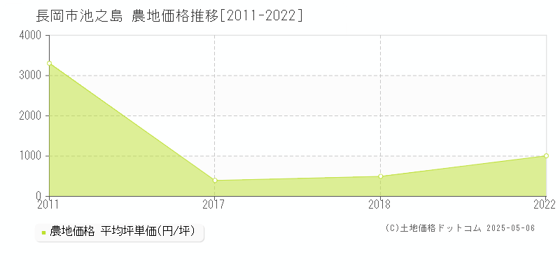 長岡市池之島の農地価格推移グラフ 