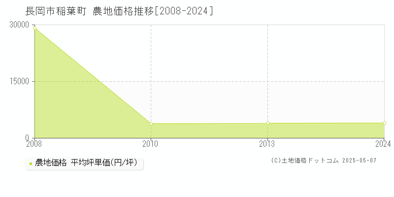 長岡市稲葉町の農地価格推移グラフ 